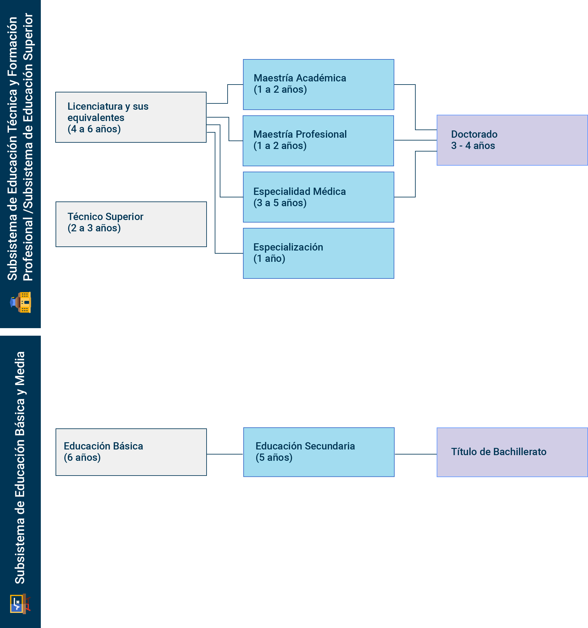 Imagen de estructura del sistema educativo de Nicaragua